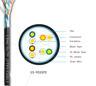 5e [350 MHz] F/UTP Cables